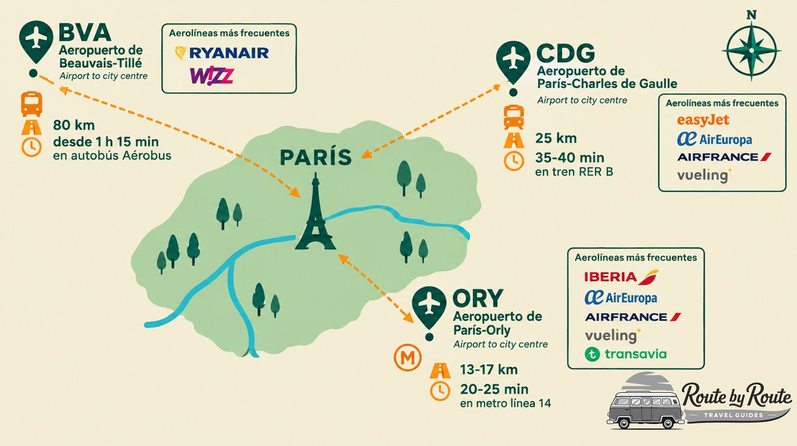 Mapa ilustrado de París con sus tres aeropuertos: Beauvais-Tillé (BVA), a 80 km y desde 1 h 15 min en autobús Aérobus; Charles de Gaulle (CDG), a 25 km y 35-40 min en tren RER B; y Orly (ORY), a 13-17 km y 20-25 min en metro línea 14, con las aerolíneas más frecuentes de cada uno