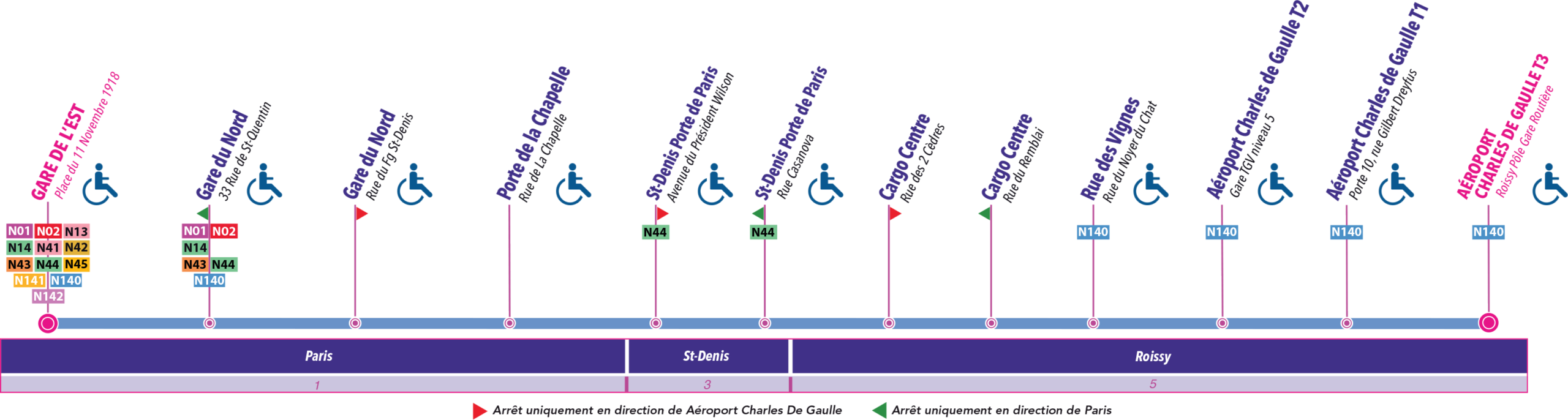 Mapa de paradas de la línea nocturna Noctilien N140 entre Gare de l’Est y el aeropuerto Charles de Gaulle