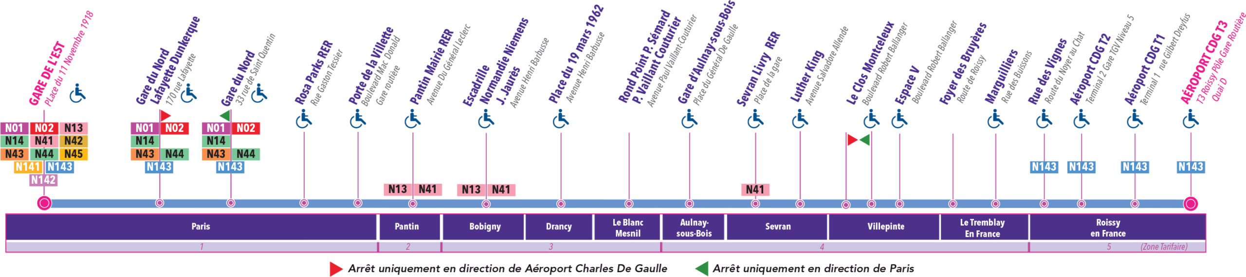 Mapa de paradas de la línea nocturna Noctilien N143 entre Gare de l’Est y el aeropuerto Charles de Gaulle
