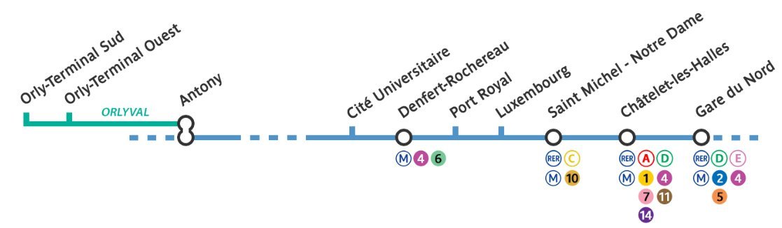 Esquema del recorrido Orlyval + RER B desde Orly hasta Antony y las estaciones Denfert-Rochereau, Saint-Michel–Notre-Dame, Châtelet–Les Halles y Gare du Nord