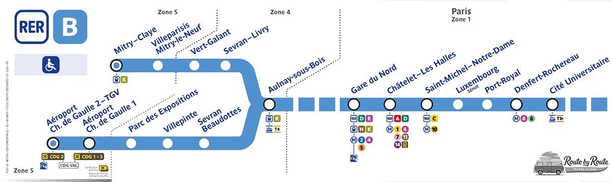 Esquema de paradas del RER B entre el aeropuerto Charles de Gaulle y París: Gare du Nord, Châtelet–Les Halles, Saint-Michel–Notre-Dame y Denfert-Rochereau